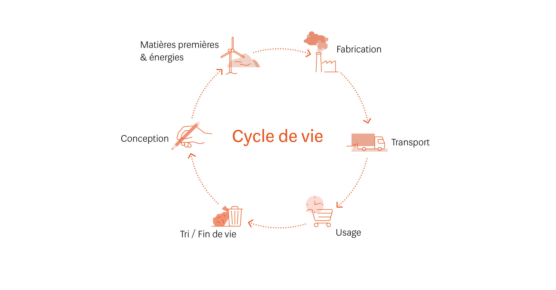 Vision en cycle de vie du projet au coeur de l'écoconception - Design Félix et associés